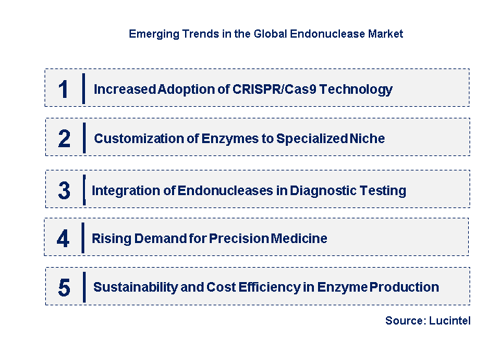 Emerging Trends in the Endonuclease Market